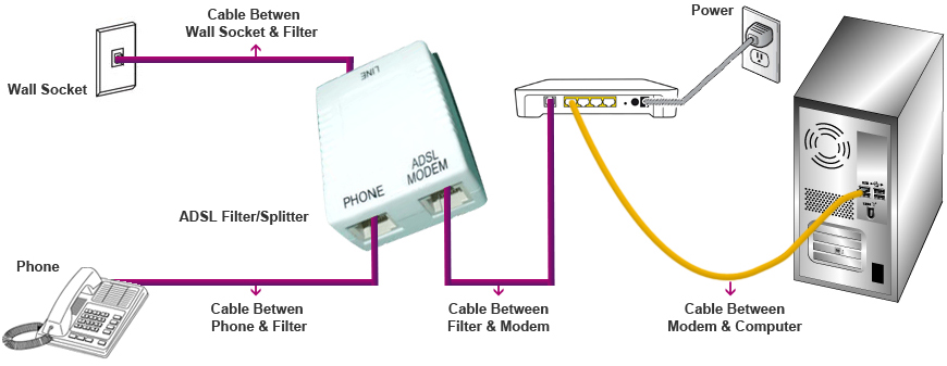 capire funzionamento adsl